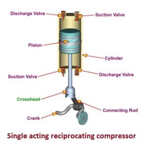 Single acting cylinder | THE INSTRUMENT GURU