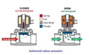 Solenoid Actuator THE INSTRUMENT GURU Solenoid Actuator THE INSTRUMENT GURU
