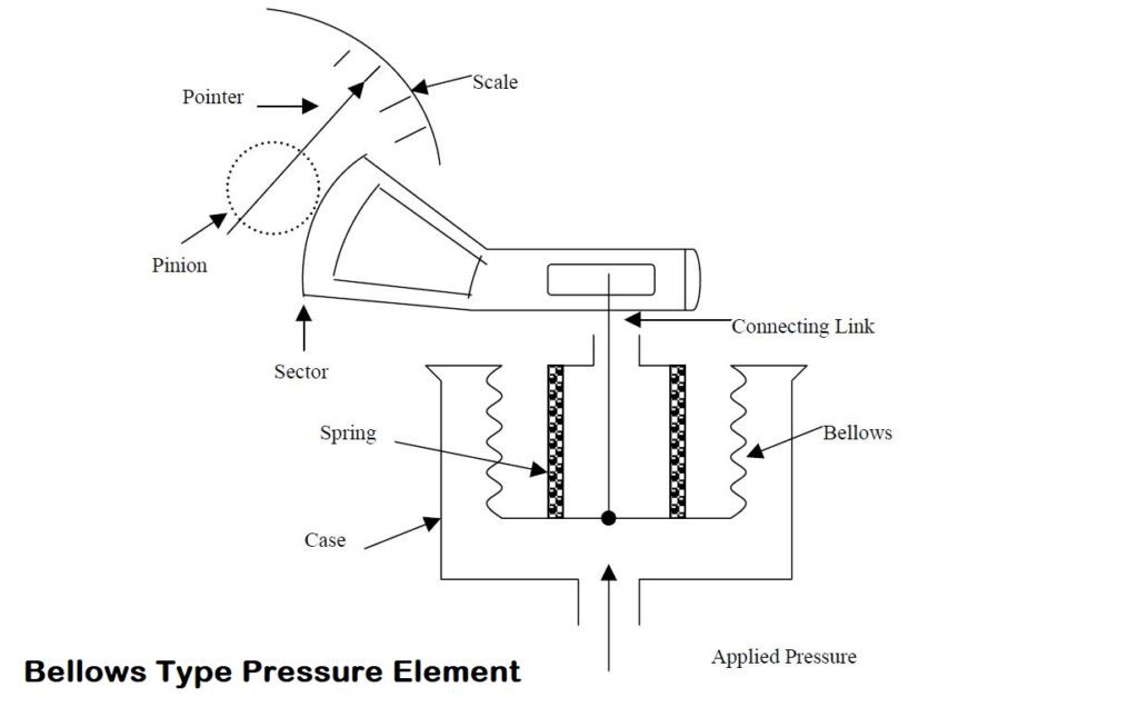 Pressure Sensing elements | Bourdon Tube | Bellows | Diaphragm
