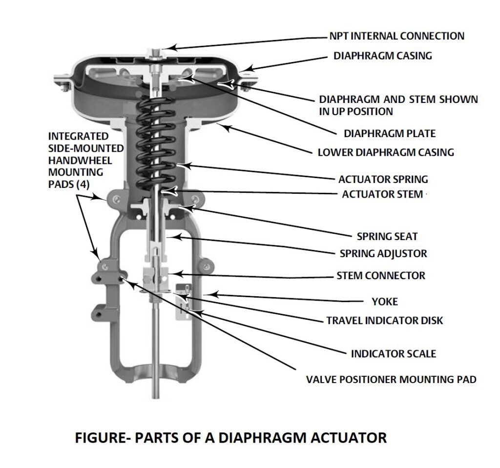 diaphragm actuator