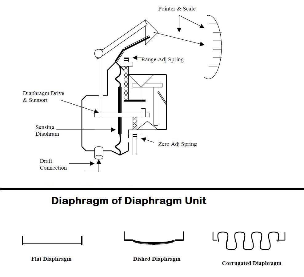 diaphragm pressure element