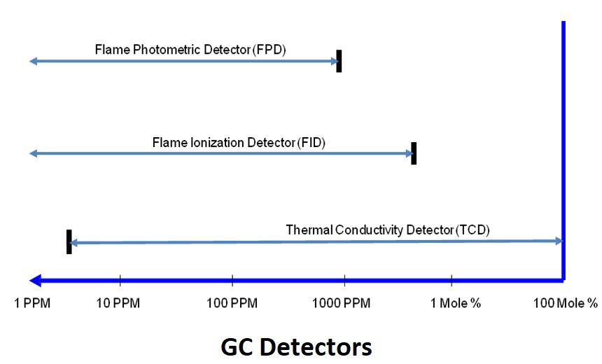 gas chromatography detector