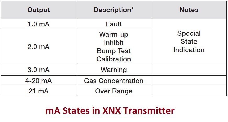 mA States in XNX Transmitter