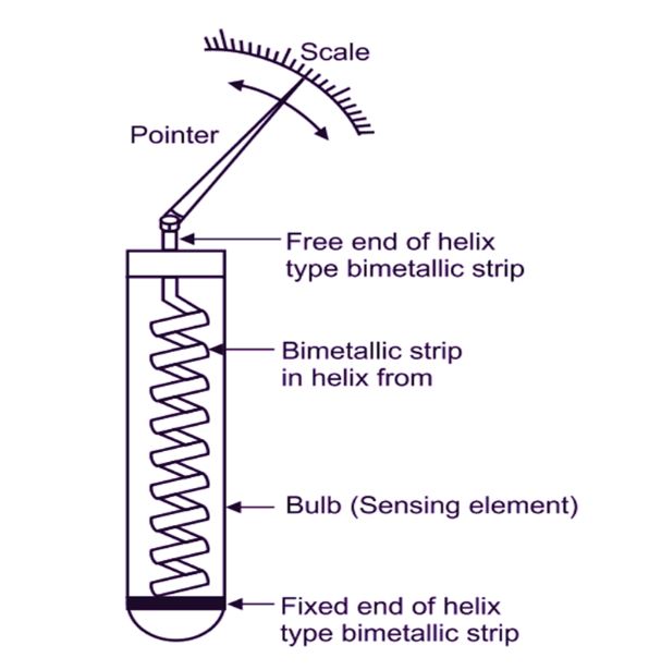 bimetallic strip thermometer