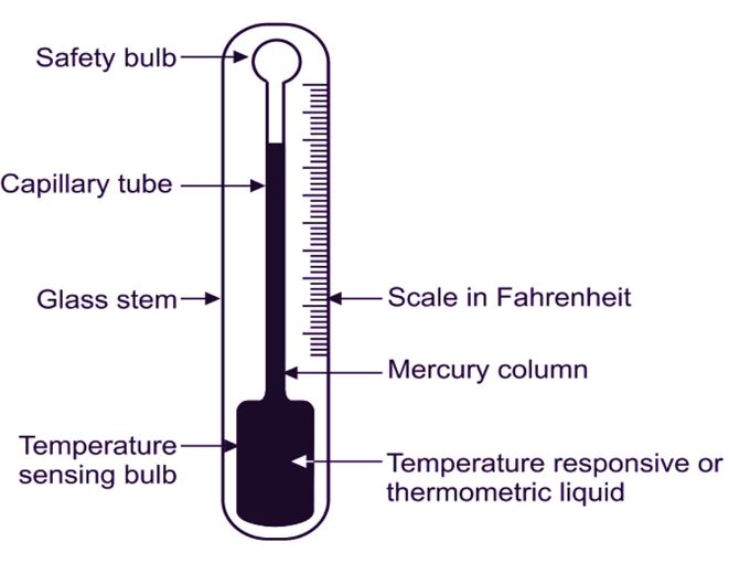parts of liquid in glass thermometer