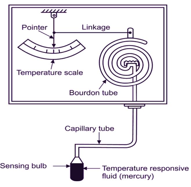 Pressure Gauge Thermometer