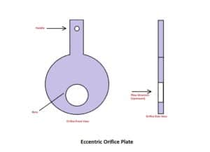 Orifice plate | Orifice Plate types | THE INSTRUMENT GURU