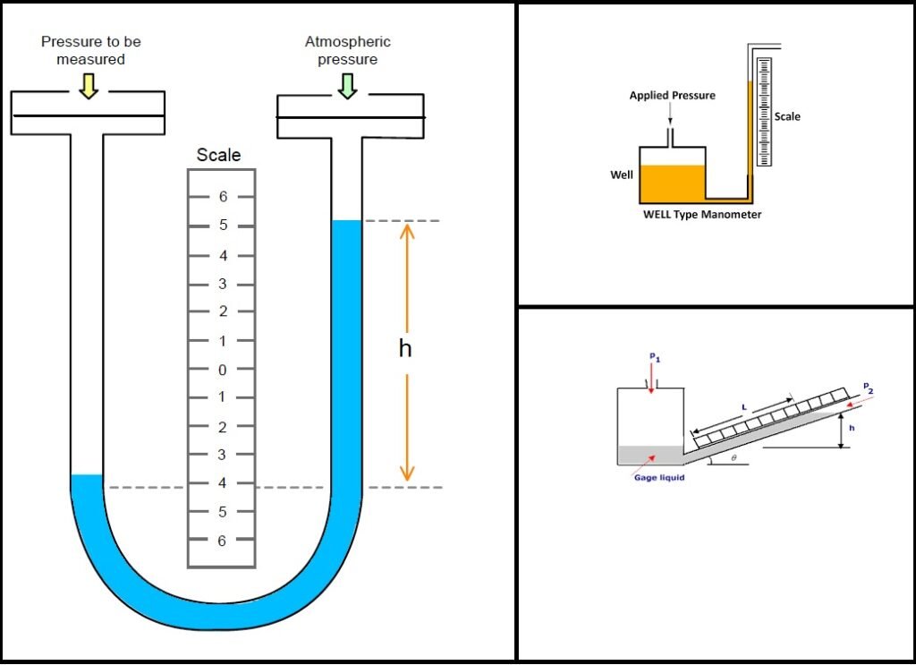 The Working Principle Types And Applications Of A Manometer