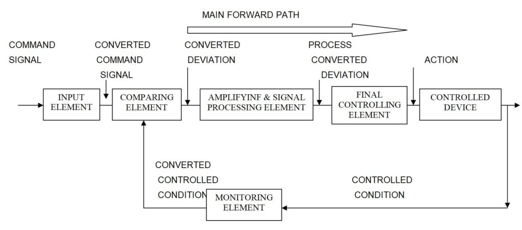 Automatic control loop