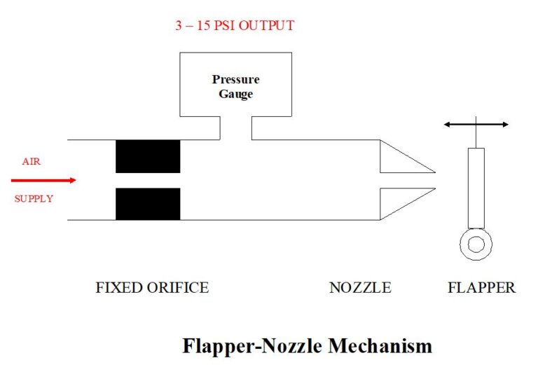 Flapper Nozzle Working principle | THE INSTRUMENT GURU