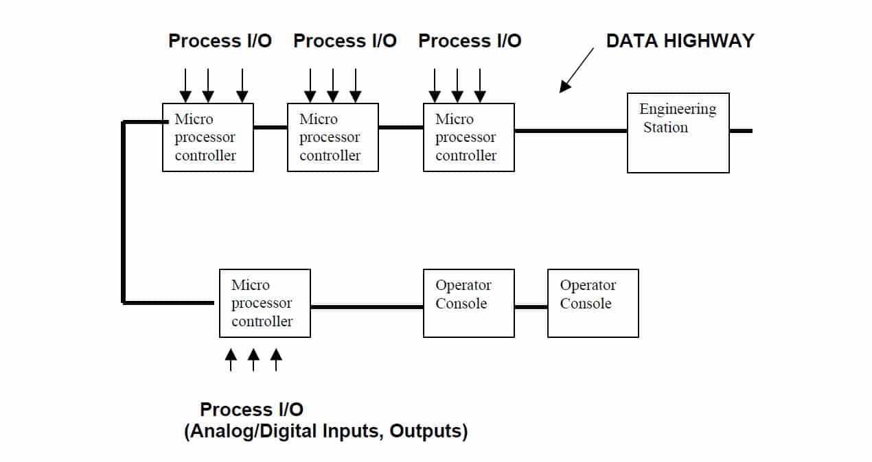 Dcs System Distributed Control System Dcs 4960