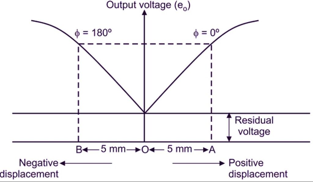 LVDT residual voltage
