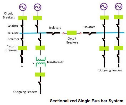 sectinalized single bus bar system