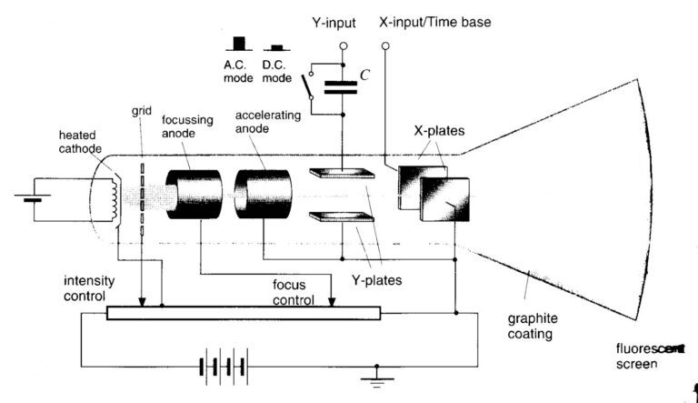 Cathode Ray Oscilloscope | CRO | THE INSTRUMENT GURU