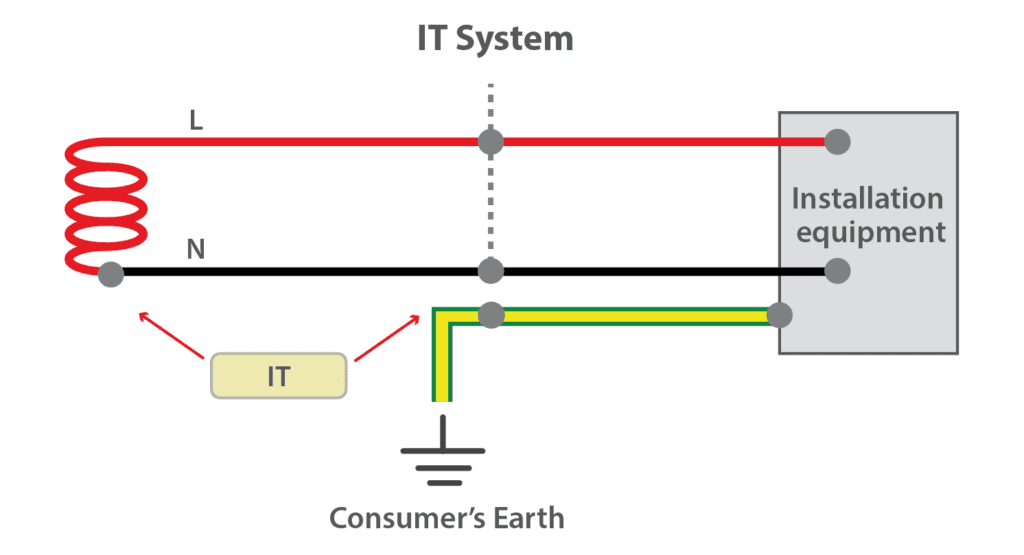 IT earth System
