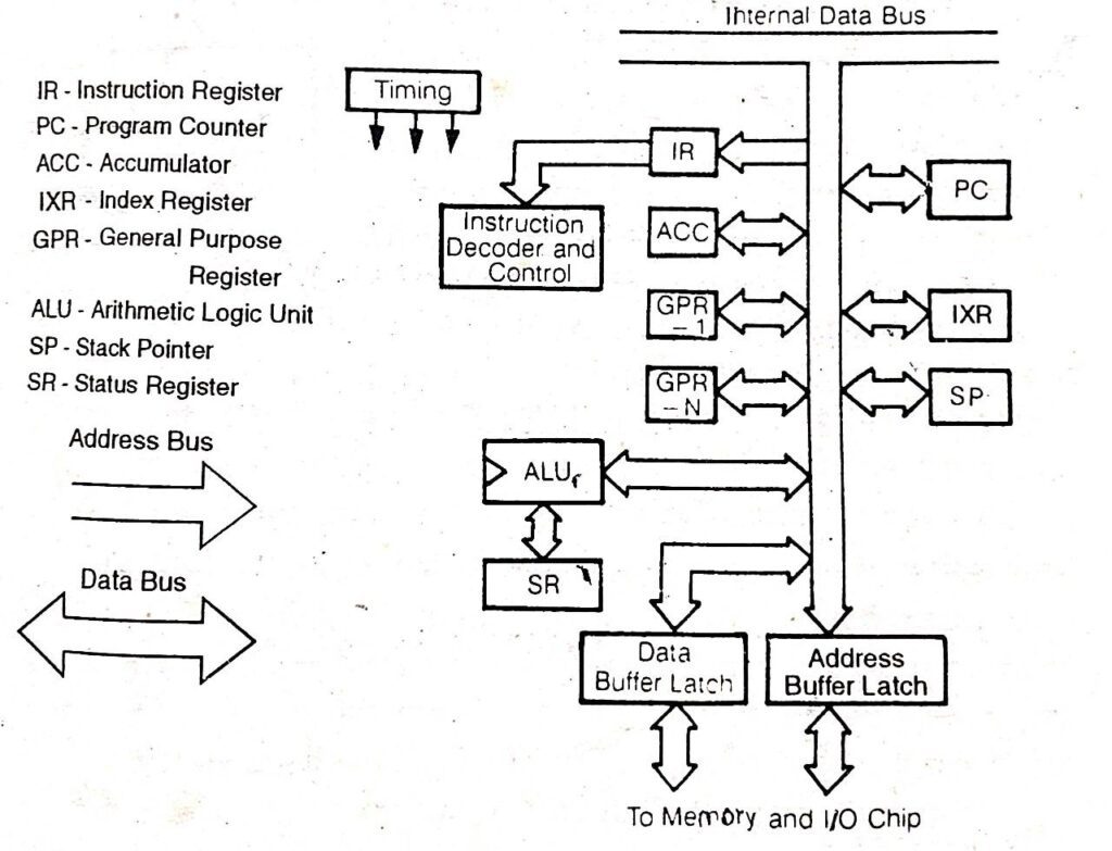 artitecture of a microprocessor 