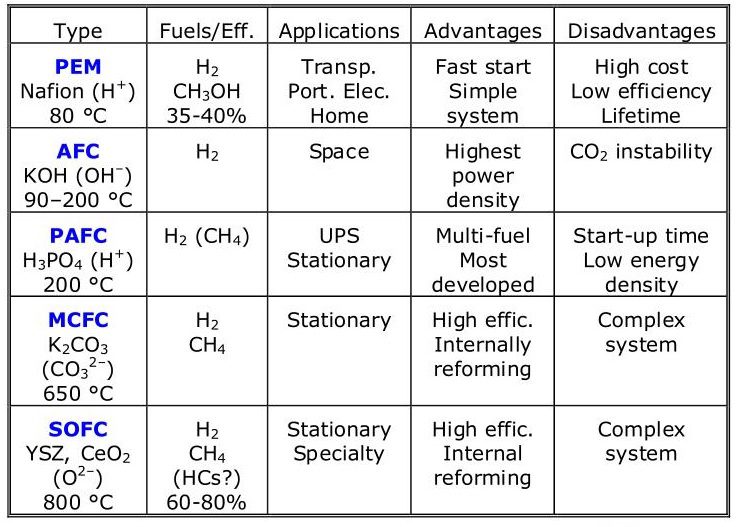 short note one on types of fuel cell